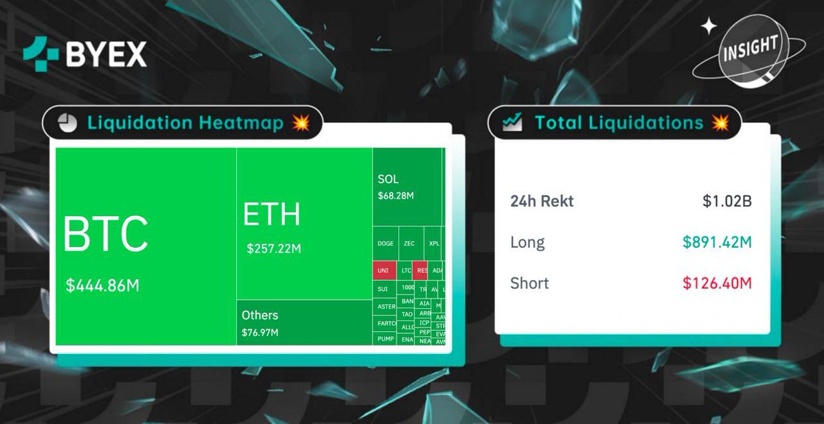 #佰易 洞察👀：

過去 24 小時全網 #爆倉 数据分布🟢

即刻交易合約 🔫

#加密新聞 #加密市場 #比特幣 🌎