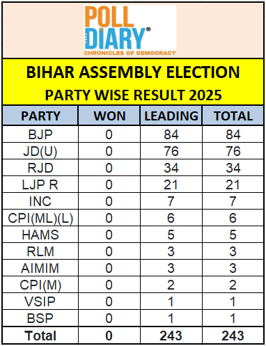 poll_diary's tweet photo. UPDATE ON BIHAR ELECTION RESULTS: TILL 12.00
@RJDforIndia @Jduonline @BiharAE_Data @BJP4Bihar @aimim_national @bspindia @jansuraajonline @iChiragPaswan @INCBihar @ECISVEEP @asadowaisi @politicalbaaba #BiharExitPolls #PollDiary #ElectionFever #DesiDemocracy https://t.co/xafO4OsnZi