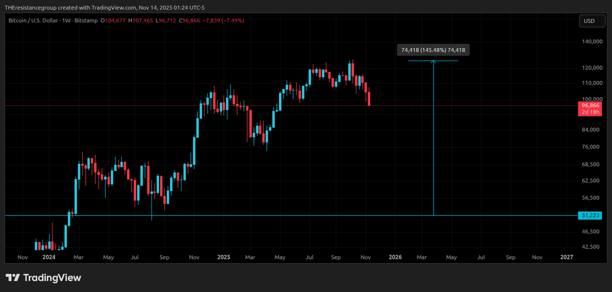 ABUHADEED678,
IF WE DUMP I WILL BUY AT 50K THAT IS THE BOTTOM AIREA FOR BTC ROUGHLY AROUND 50K. I AINT A CRY BABY IF WE GO DOWN THERE THEN THATS WHAT HAPPENS DEAL WITH IT.

AND THATS THE BOTTOM FOR BTC WHEN EVER THAT HAPPENS I WILL ALSO BUY ALTS.

  I NEVER QUIT THE PROPER WAY.