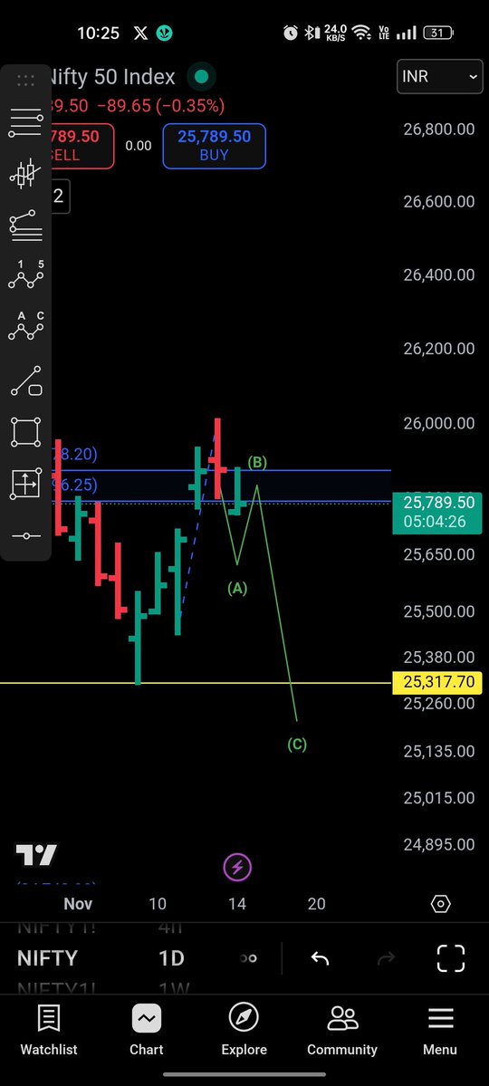 rustamfsl's tweet image. #Nifty view
Dur se hi dekhna hai .. jyada seriously nhi lena h