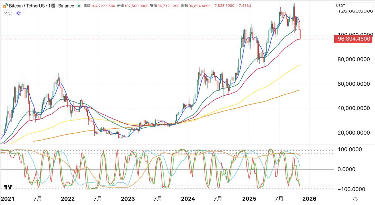 BTCUSDT週足。世間ではEMA50が人気ですが、個人的にはフィボナッチ数字に最も近いEMA62（ピンク）を愛用してます。生命線のラインまで来ました。ここを割り込んでクローズすると、投資家としてはかなり退屈な期間が長引くことになりそうです。現状の下げは完全に現物市場  ...