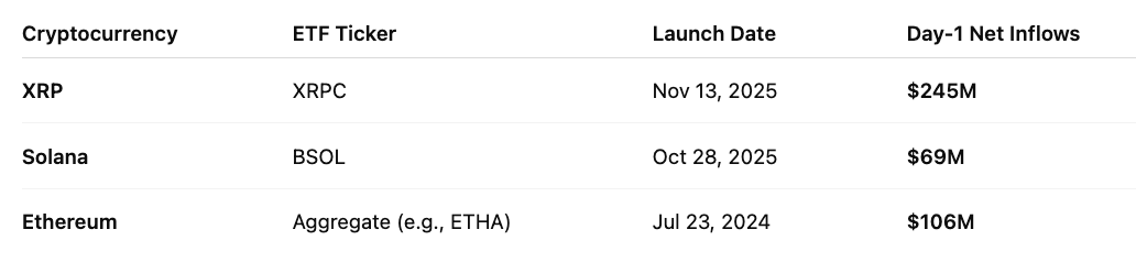 BREAKING 🚨 $XRP Spot ETF outpaced both Solana &amp; Ethereum in Day 1 net inflows!

Pulling $245M, nearly 2x ETH, 3.5x SOL

This is just the first one
More $XRP Spot ETFs are coming this month.

Billions next. Trillions after

Repost if you believe $XRP ETF will outpace Bitcoin