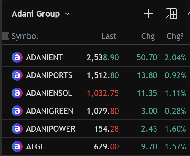 JigarPrajapati_'s tweet photo. Adani Group stocks are trading in the green today — and as the Bharatiya Janata Party / National Democratic Alliance surge ahead in Bihar (leading ~190+ seats) (India Today) the positive sentiment is stronger.

☑️ Infrastructure & energy push
☑️ Election-momentum boost

A perfect storm for growth. Let’s ride this upward momentum! 🚀

#StockMarket #Adani #BiharElections #NDA #IndiaStocks

Feel free to modify it to match your tone or focus.