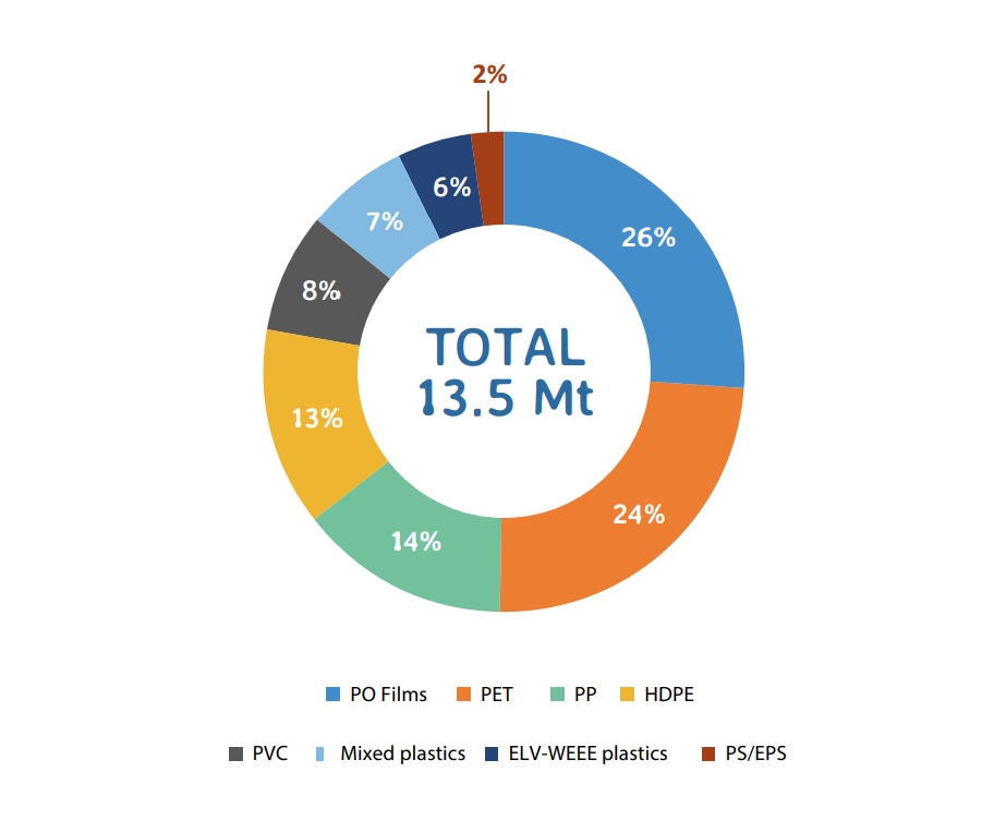 Informe sobre la industria europea de reciclaje de plásticos en 2024 mundoplast.com/informe-2024-p…