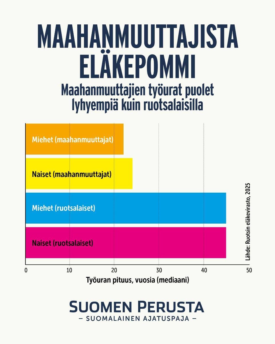 Ruotsissa muhii maahanmuutossa valtava eläkepommi.