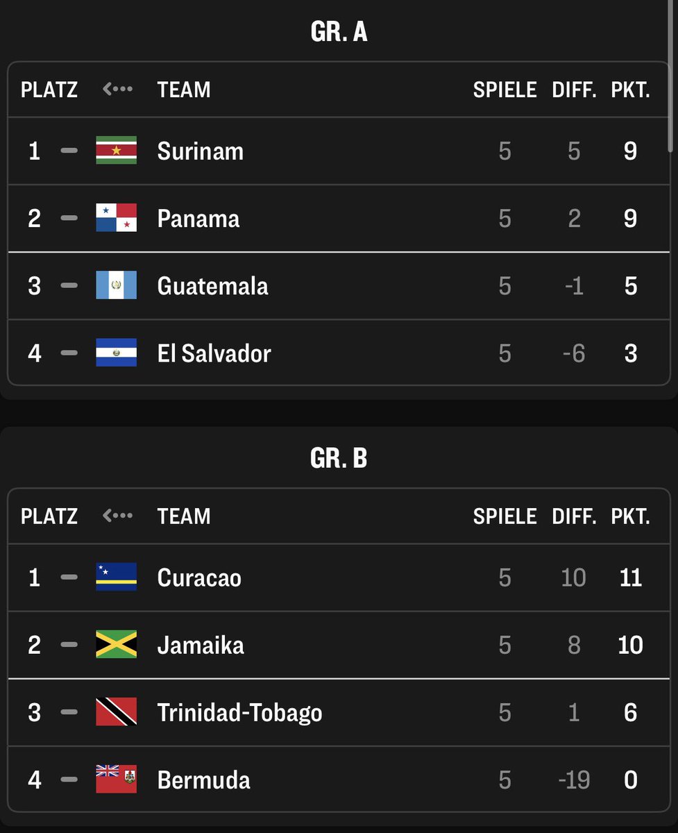 fiago7's tweet image. Suriname &amp;amp; Curaçao both top of their qualifying group going into the fina matchday! We could seriously have 4 Dutch speaking nations in the World Cup 😳
