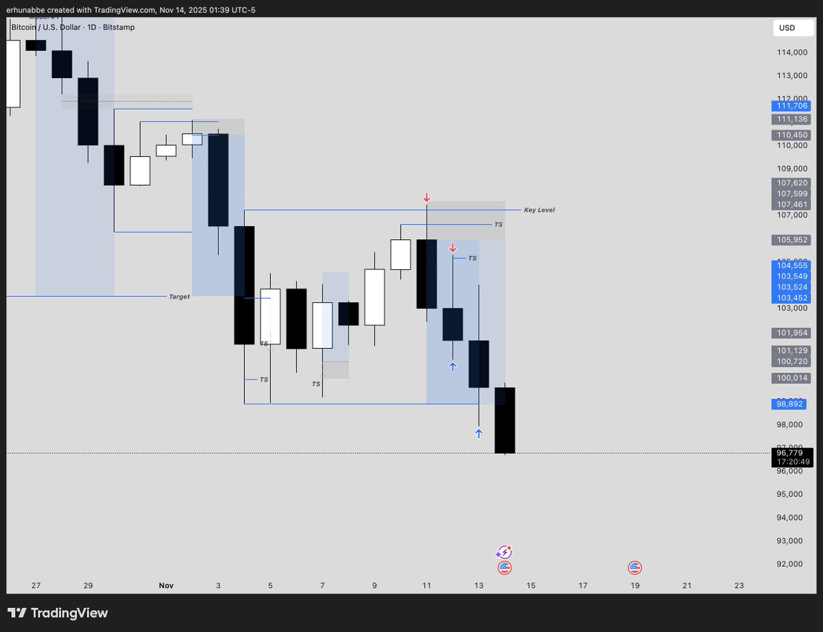 erhunabbe's tweet photo. ETH and BTC. 1 setup, 1 week of solid price action riding the wave. CRT is the way! https://t.co/SrAZoi0Dcd
