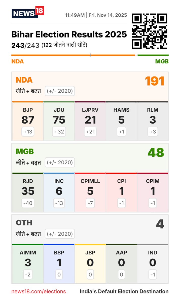News18Rajasthan's tweet photo. Bihar Election Results 2025 : बिहार में कई सीटों पर कांटे का मुकाबला!
#ResultsWithNews18 #NDA #MahaGathbandhan #BiharElectionResults #RajasthanWithNews18 https://t.co/svPf9zos6C