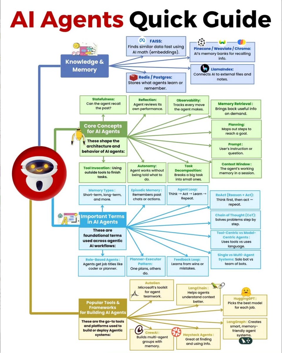 AI agents are becoming their own little ecosystems with memory, planning, and tool skills stitched together.

This guide breaks down the core concepts that shape how agents think, recall, decide, and work with others.

If you want to understand where agentic AI is heading, this