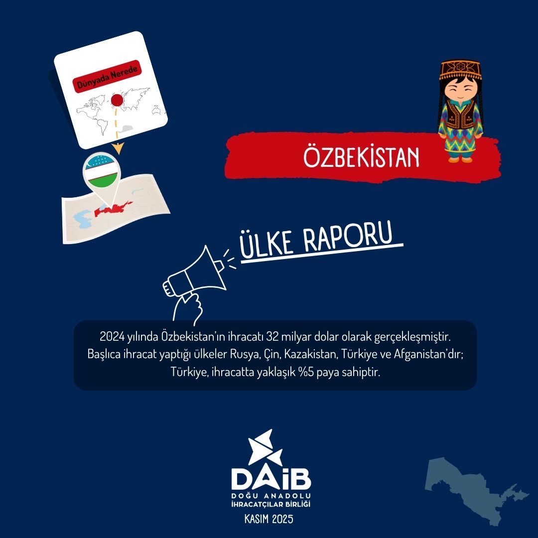 2024 yılında Özbekistan’ın ihracatı 32 milyar dolar olarak gerçekleşmiştir. Başlıca ihracat yaptığı ülkeler Rusya, Çin, Kazakistan, Türkiye ve Afganistan’dır; Türkiye, ihracatta yaklaşık %5 paya sahiptir.

🇺🇿 Özbekistan ülke raporu için 🔗 daib.org.tr/wp-content/upl…