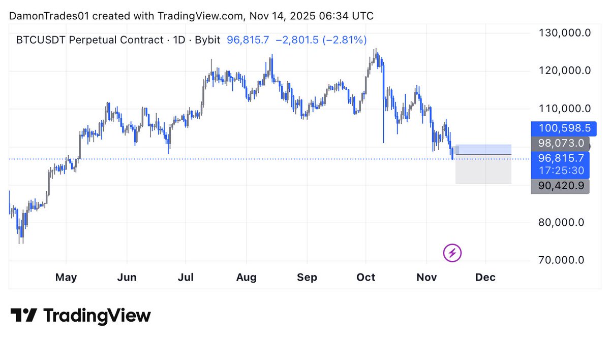 Damon_Trades's tweet image. Sleep over the Ls

Wake up and look for present opportunities 

Being reactive &amp;gt;&amp;gt; being predictive

$BTC