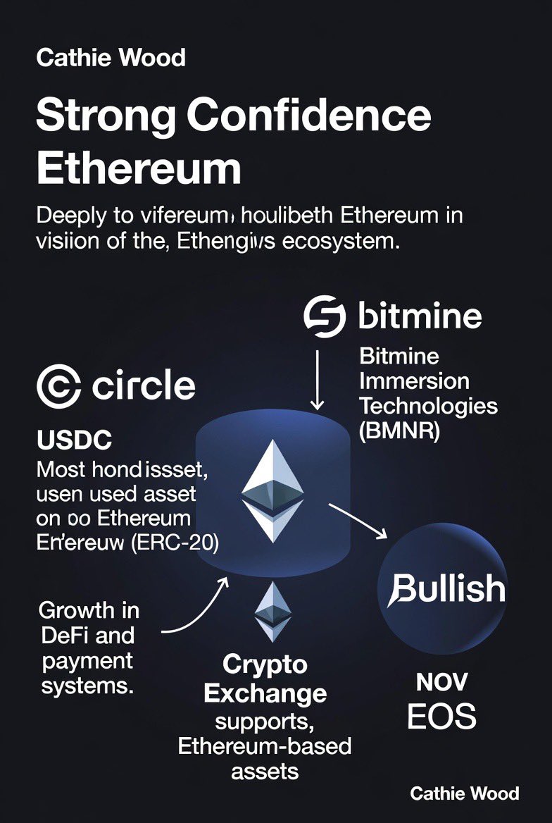 말씀대로 캐시우드는 이더리움관련 생태계 전체에 강한 확신이 있다는 것을 의미하는 거라 생각됩니다!! 더 내릴수도 있지만 현재 가격이  엄청난 저평가라고 생각하는 것이구요!! 캐시 우드(Cathie Wood)의 ARK Invest가 최근 Circle, Bitmine  Immersion Technologies (BMNR),