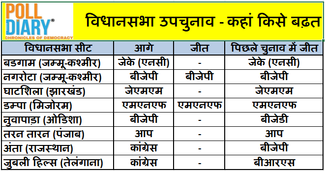 poll_diary's tweet photo. Update on Bye Election to Assembly Constituencies: TILL 12.00
@RJDforIndia @Jduonline @BiharAE_Data @BJP4Bihar @aimim_national @bspindia @jansuraajonline @iChiragPaswan @INCBihar @ECISVEEP @asadowaisi @politicalbaaba #BiharExitPolls #PollDiary #ElectionFever #DesiDemocracy https://t.co/o4t6VVibru