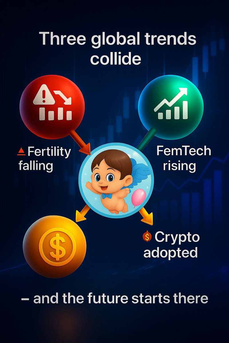 BabyBoomToken's tweet image. Three global trends collide:
🚨 Fertility falling
📈 FemTech rising
💰 Crypto adopted
$BBT sits right in the middle — where opportunity meets purpose. 🌍
#Web3 #FemTech #Crypto #BBT