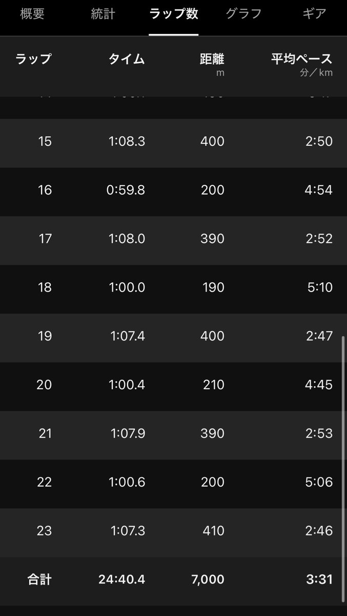 11月14日(金)
400*12 r200
69-68-68-68-68-68
68-68-67-67-67-67

今日は砂トラで400インターバル
最初は15本の予定だったけど
単独走だったのと
思ったより滑って前に進まなかったから
本数を減らして走った