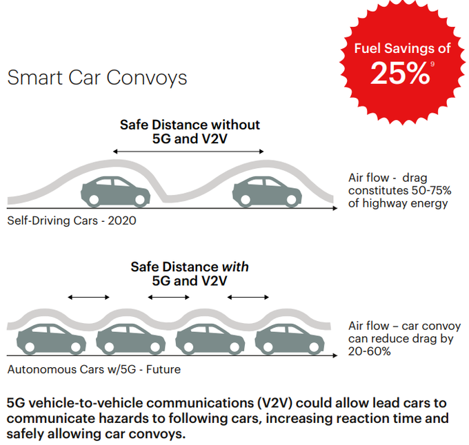 DataSocietyTW's tweet image. 5G networks will allow for better Vehicle-to-Vehicle (V2V) transmissions, which in turn will allow cars to share data on traffic patterns, routes, speeds, parking meters, and more.

 @chopra_tech on @LinkedIn &amp;gt; bit.ly/3fhSSKe rt @antgrasso #5G #V2V #ConnectedCars