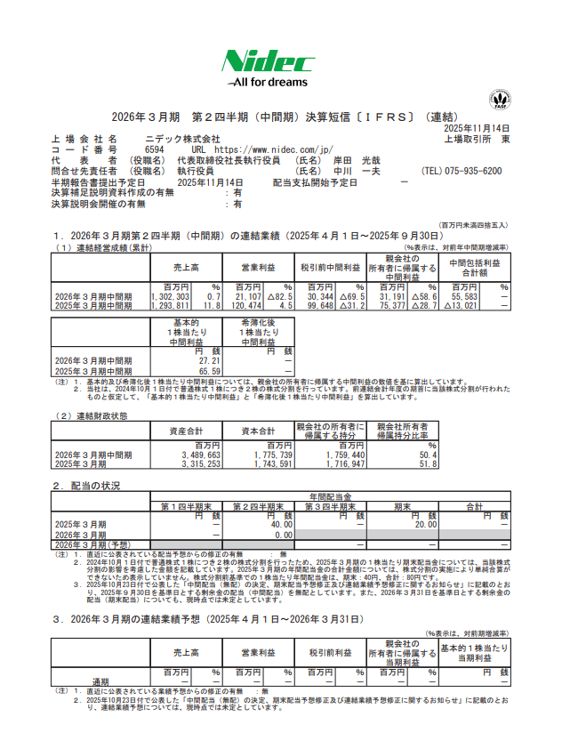 ✅ニデック(6594) 
2026年3月期 第2四半期（中間期） 連結経営成績
税引前損益/-27,771百万円

売上高/1,302,303 百万円 (前年同期比 +0.7%)

営業利益/21,107 百万円 (前年同期比 △82.5%)

税引前中間利益/30,344 百万円 (前年同期比 △69.5%)

親会社の所有者に帰属する中間利益/31,191 百万円