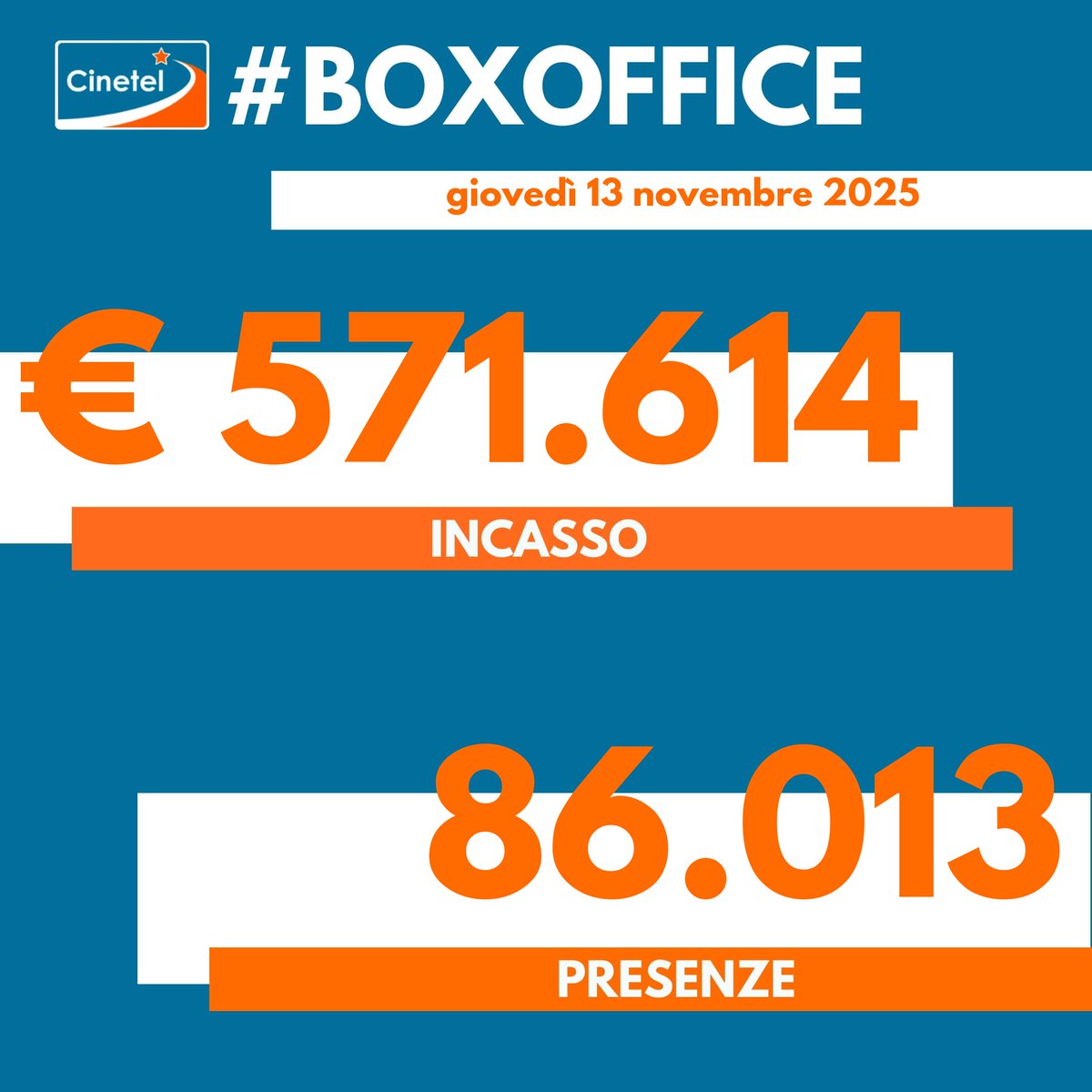 CinetelWeb's tweet image. Top10 13/11/25 #BoxOfficeItalia #Cinetel
1 L&apos;ILLUSIONE PERFETTA €122532
2 DRACULA €78176
3 PREDATOR...€42145
4 LA VITA VA...€41422
5 IL MAESTRO €40132
6THE RUNNING MAN €28349
7 CINQUE SECONDI €27056
8 BUGONIA €17994
9 UN SEMPLICE INCIDENTE €17204
10 IO SONO ROSA...€9469