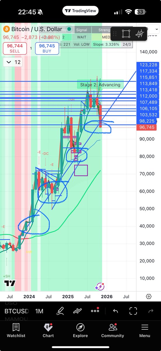 onchainvalue's tweet image. 4th retest of the 2023 trendline.

November &amp;amp; Decembers monthly closes will be important.