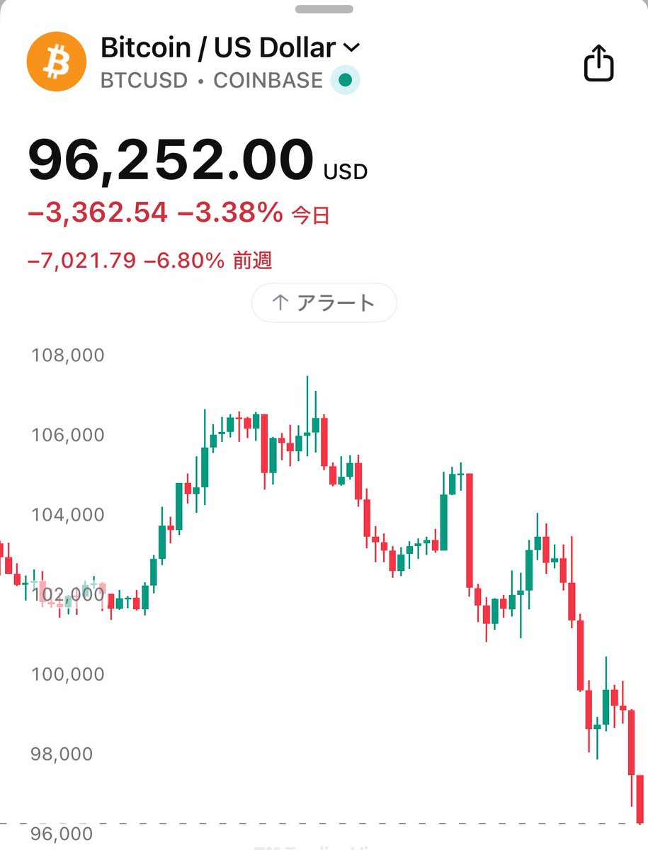 ビットコイン、無限落下編きてんね😁