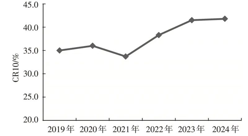 The market share of Top 10 compound fertilizer enterprises has increased from 34% to 42% in China