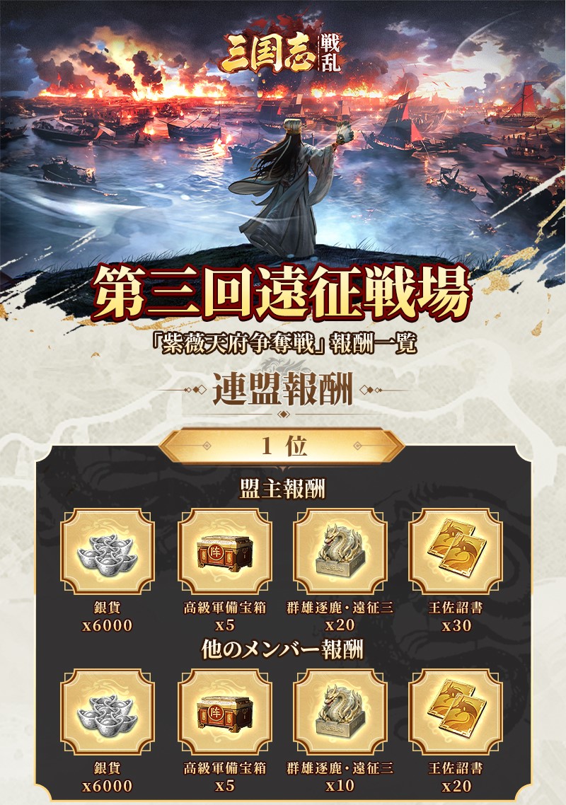sangokusenran's tweet photo. ⚔「第三回遠征戦場」最強連盟を決める頂上決戦がスタート🔥
🏆「紫薇天府」を最短時間で占領した連盟がランキング上位となり、上位5連盟には豪華報酬が授与されます。
🎁さらに、全サーバーの戦力・撃破数・攻城値の上位5名には、限定称号が授与されます。

📅開催期間：ゲーム内【天下大勢】進行に従って実施 
🎯結果発表：イベント終了後、7営業日以内に公式Xより発表予定
詳細は画像でチェック！高画質の画像はこちら↓
①https://t.co/8pIMJxseaM
②https://t.co/AdWblVOBU3
③https://t.co/3Gmg3yBOTP

🎁フォロー&RPした方から #抽選 で10名様に「董卓討伐召募令x5」をプレゼント！
👉DLはこちらから https://t.co/oGnCSYRzo5

切:11/21
当選者にはDM
#三国志戦乱 #第三回遠征戦場 #紫薇天府連盟争奪戦 #戦略SLG