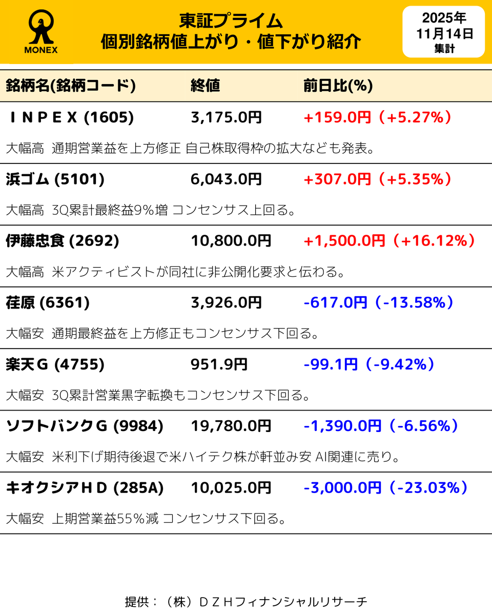 本日の東証プライム個別銘柄値上がり・値下がり情報をお届けします。
#日本株 #東証プライム #値上がり #値下がり #マネックス