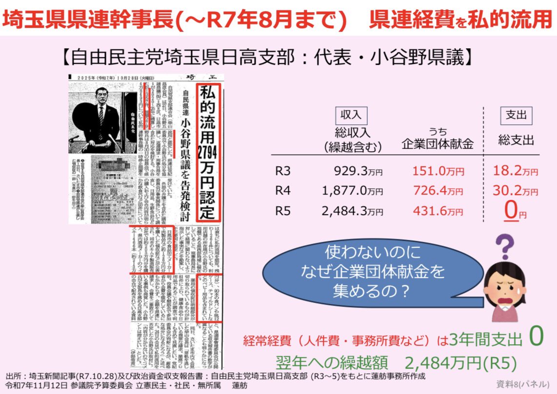 renho_sha's tweet photo. 除名の県議が代表を務める自民党支部の支出は直近で0円。
事務所費、人件費、光熱水費等の経常経費も0計上。同じ住所、同じ会計責任者が担当の後援会支出も政治活動、経常経費ともに支出なし。
そして支部で受け続けた企業団体献金約2500万円は繰越金として貯まっています。

https://t.co/szV9LbBY48 https://t.co/2V7EziyQTm