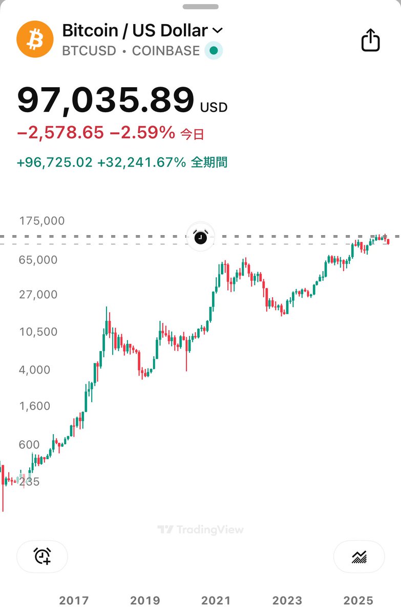 絶望中の全てのビットコインホルダーのみなさんへ このチャートだけ見れば無傷な気がしてくるので、これだけ毎日見ましょう😁