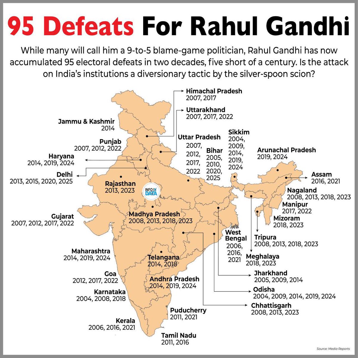 RaGa will not stop until he gets a century.
#BiharElection2025