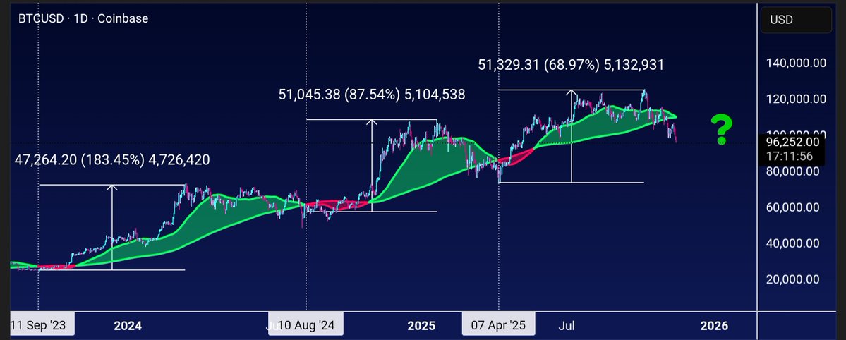 1/

$Btc $Alts

Another Deathcross coming for $Btc

Deathcross is when the short-term moving average (MA) 50-day, crosses below a long-term moving average, 200-day MA

So how has Bitcoin responded when this occurs?

Ironically it has marked local bottoms
