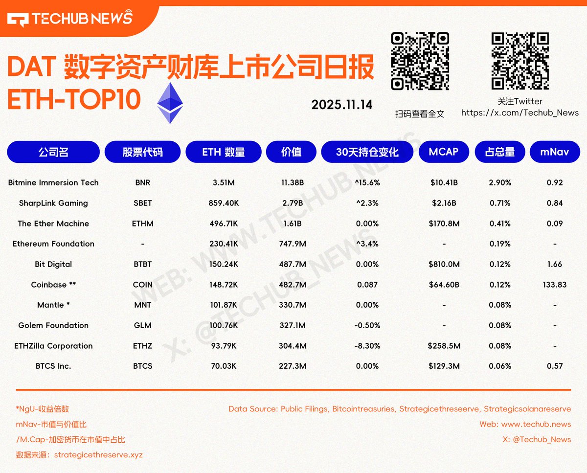 DAT 数字资产财库上市公司日报$ETH -TOP10 2025.11.14