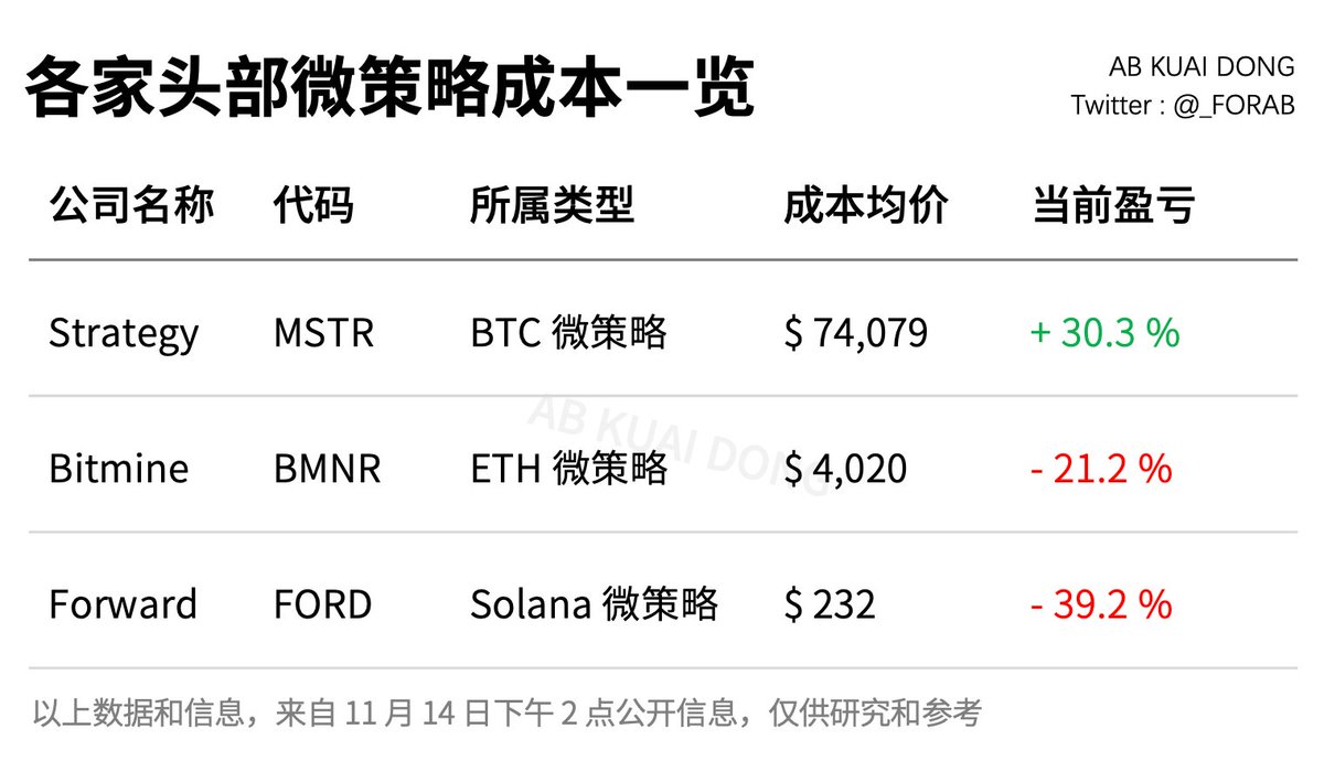 即使跌了这么多，比特币微策略MSTR，仍然有水上30% 的浮盈，它们家的最新成本价为7.4 万美金。 所以你可以永远相信BTC。 而其它两家日常囤积