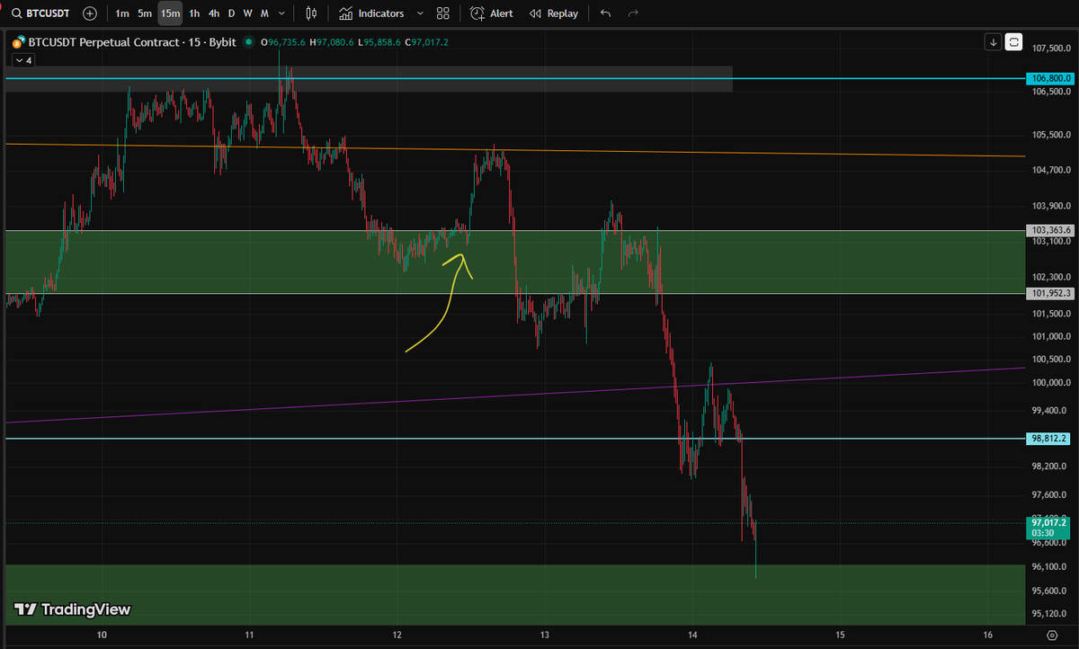 Locall99's tweet photo. 2 days ago: 'FOMO frenzy? Correction raging, more dumps incoming' 📉🐻💥 – and boom, crypto's in freefall! Called it early; shorts printed +500%+ while others panicked 🤯💰. Hope you protected your stack! Follow for the next heads-up 🚨.  #ICalledIt #CryptoCrash #EngineerEdge https://t.co/Q28wsB6x1w