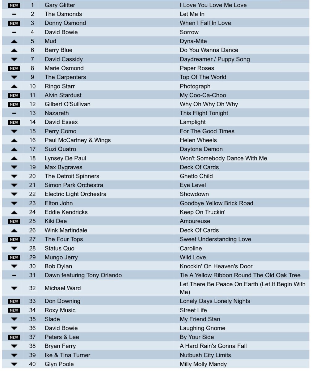 THE CHARTS ARE BACK ❤️❤️
Sorry about the Number 1 - but can’t change history 
Please repost so others can play !
Top songs chart 
 A nice uk chart .what year is it from 
Try to do it without using google or Grok . Some great tracks here . #music  #popchart #friday