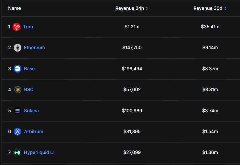 波场TRON收入继续遥遥领先

TRON 这条链过去 30 天的协议收入做到 3540 万美金，甚至是以太坊的 3.8 倍。

还有过去 24 小时，TRON 还拿下了 121 万美金收入，依旧稳定坐在所有公链的第一位。

为什么会这样？我自己的理解大概有三个点：

1 / TRON 的使用量是真实的