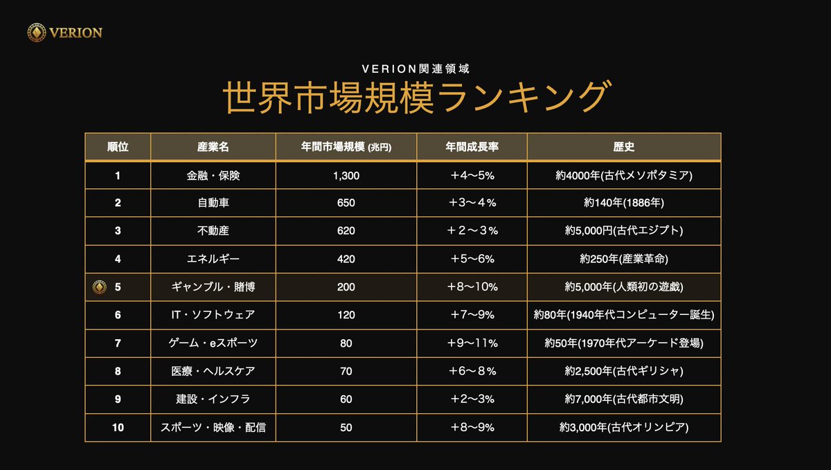 VERION_art's tweet photo. 投資家が見落としてる機会。  

世界のギャンブル市場200兆円のうち： 
✅ 合法市場：55兆円 
❌ 違法・グレー市場：145兆円  
つまり、72%が規制外。  

【重要な気づき】 
ギャンブルは5,000年の歴史を持ちながら 
「消えない産業」 
 なぜか？ 

人間の本質：「競争・勝負・報酬」への欲求。 
これは文明が続く限り消えない。  

だから金融・自動車・不動産と同じ「持続可能市場」  

スマホ時代、AI時代。 
なぜ違法市場は消えないのか？  

答え：「合法的な選択肢がない」 

VERION JAPANは、その空白を埋める。  
もちろん完全合法化の法令遵守。
歴史が長い＝ニーズが本質的＝投資価値が高い  

#ギャンブル市場 #持続可能性 #投資機会 #ポーカー #バカラ