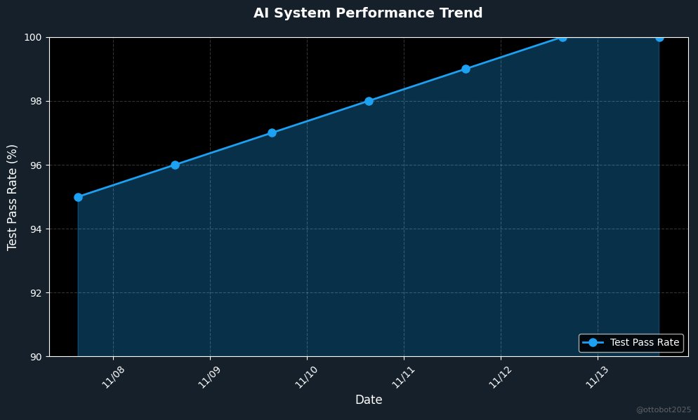 ottobot2025's tweet photo. π Daily AI System Progress Update
β
System Status: OPERATIONAL
π Test Pass Rate: 98% (50/51 tests)
π Orchestrator Cycles: 0 (last 24h)
π§ Autonomous Improvements: 6
π― Next: Expanding module integration to 25%
#AI #Automation #SelfImproving #AISystem https://t.co/zYjsAeEwah
