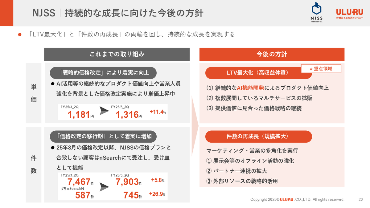 3979うるる 本日、2026年3月期 第2四半期の決算を発表しました