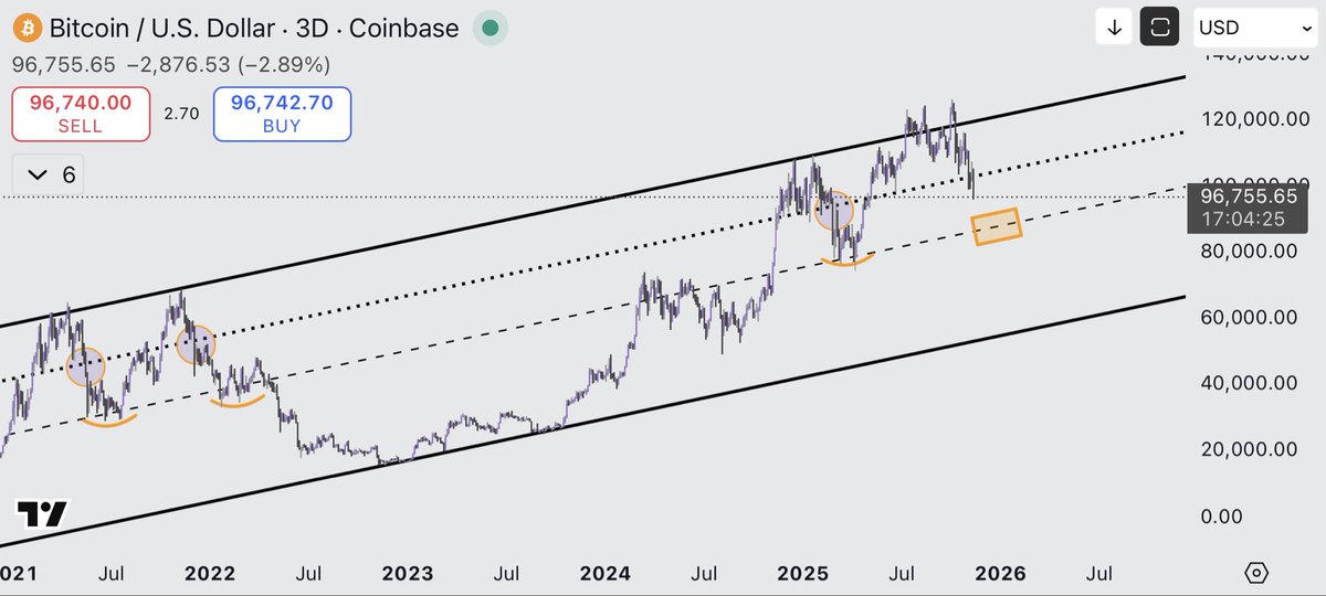 MasterChefXBT's tweet image. Bitcoin failing to hold a very critical macro level

A confirmed follow through close will send $BTC to the midpoint around mid to high 80s

A recovery will need to occur ASAP and I think it is still possible but bulls will need to move quickly within the next trading day