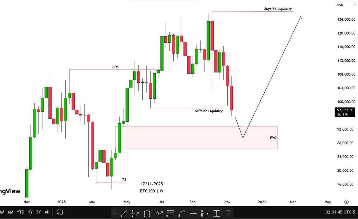 #BTCUSD weekly Outlook 👀📊

Telegram; t.me/dangadoforex