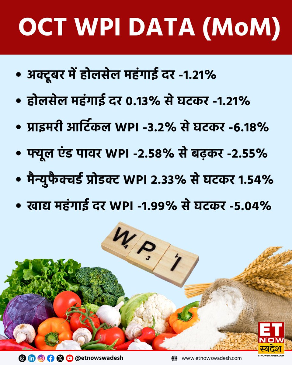 ETNowSwadesh's tweet image. October  WPI DATA 

- अक्टूबर में होलसेल महंगाई दर -1.21%
- होलसेल महंगाई दर 0.13% से घटकर -1.21% (MoM)

#october #WPIData #MOM
