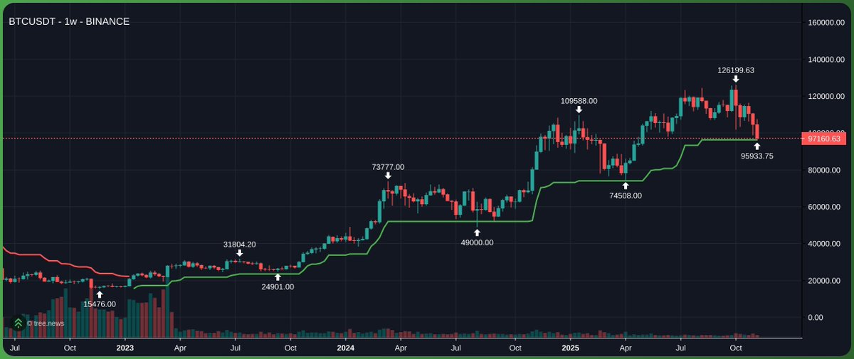 astro__magic's tweet image. 🫴btc weekly🫴