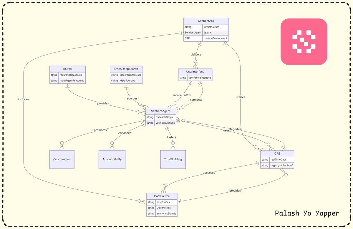 SentientAGI is building more than just agents it’s building verifiable AI infrastructure <a href="/SentientAGI/">Sentient</a>

With Chainlink CRE (Chainlink Runtime Environment) Sentient agents can now plug into real-time, tamper-proof data asset prices, DeFi metrics, economic signals and take action