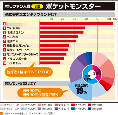ポケモン好きはどんな人？他に好きなエンタメとは？】 https://t.co 