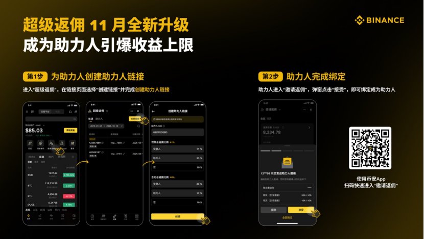 NFTCPS's tweet photo. 聊聊返佣大佬一个月到底能赚多少钱？

今天行情这么差，币安的24小时返佣排行榜的TOP1拿到了3个BTC的返佣，接近30万美金，返佣比较稳定，也就是说这个账号每个月大概可以拿到900万美金的返佣收入。

即使按照TOP10，每天0.2BTC的返佣每个月也有50-60万美金的收益，一年也可以赚几百万美金。
最近在币安平台上“超级返佣助力人”，不少朋友都在讨论这个功能，感觉它跟以前的联盟推广有点不一样。有渠道的可以试试赚税后收入！
为什么一定要做币安的返佣呢？
宇宙第一大所，安全性，流动性，品牌认知度都是最高的，转化率也会更高！
注册链接：https://t.co/KfYGJlxgwl

啥是超级返佣助力人？
简单说，这是个升级版的联盟推广工具。以前的模式就是你拉人进来，他们交易你拿返佣，靠��人影响力单打独斗。现在这个“助力人”机制有点像开了个“团队模式”。你不仅能自己赚，还能拉上你的朋友或粉丝一起玩，分享一部分返佣给他们，让他们再去邀请新用户。这样一来，赚的钱就不是你一个人的了，而是大家一起分，感觉有点像组队打游戏，收益翻倍。
地址：https://t.co/eH3D93qINn
你可以创建50条助力链接，每条都能单独设置返佣比例，还能看到详细数据。这让整个过程变得更灵活，也更像个有组织的团队作战，而不是瞎拉人头。

分润逻辑：你能自己定返佣比例，现货和合约都能配置，系统自动算好，调整起来不费劲。
考核升级：达标就自动升级，不用再费劲提交申请，省了不少事。
数据面板：能看按国家分的佣金来源、每日收益对比啥的，对想做全球推广的人特别实用。

更酷的是，达到一定级别后还能有专属客户经理，24/7客服随时在线。

团队裂变的魅力最吸引人的可能是“团队裂变”这块。以前靠自己吆喝，累得要死，效果还一般。现在你给助力人分点返佣，他们再去拉人，相当于把你的影响力放大N倍。

这对有社区或粉丝群的人特别友好，边缘用户都能变成你的“合伙人”，流量直接变渠道。举个例子，假设你拉了10个助力人，每人再拉10个新用户，理论上就能形成一个100人的小团队。如果每个人交易量都不错，返佣加起来可不是小数目。

这不只是个人赚钱，而是靠机制让收益像滚雪球一样，越滚越大。

适合谁？有啥要注意？
这个功能对有一定基础的人来说可能更香，比如已经有粉丝群的KOL，或者喜欢研究市场的老手。新手也可以试试，但得花点时间熟悉规则。我的看法老实说，币安这次的调整挺有想法。以前的联盟推广有点像单兵作战，现在多了一层结构感，感觉更像个可持续的“生意模型”。

币安超级返佣模��常见问题：
https://t.co/Zn0Xmaa55D