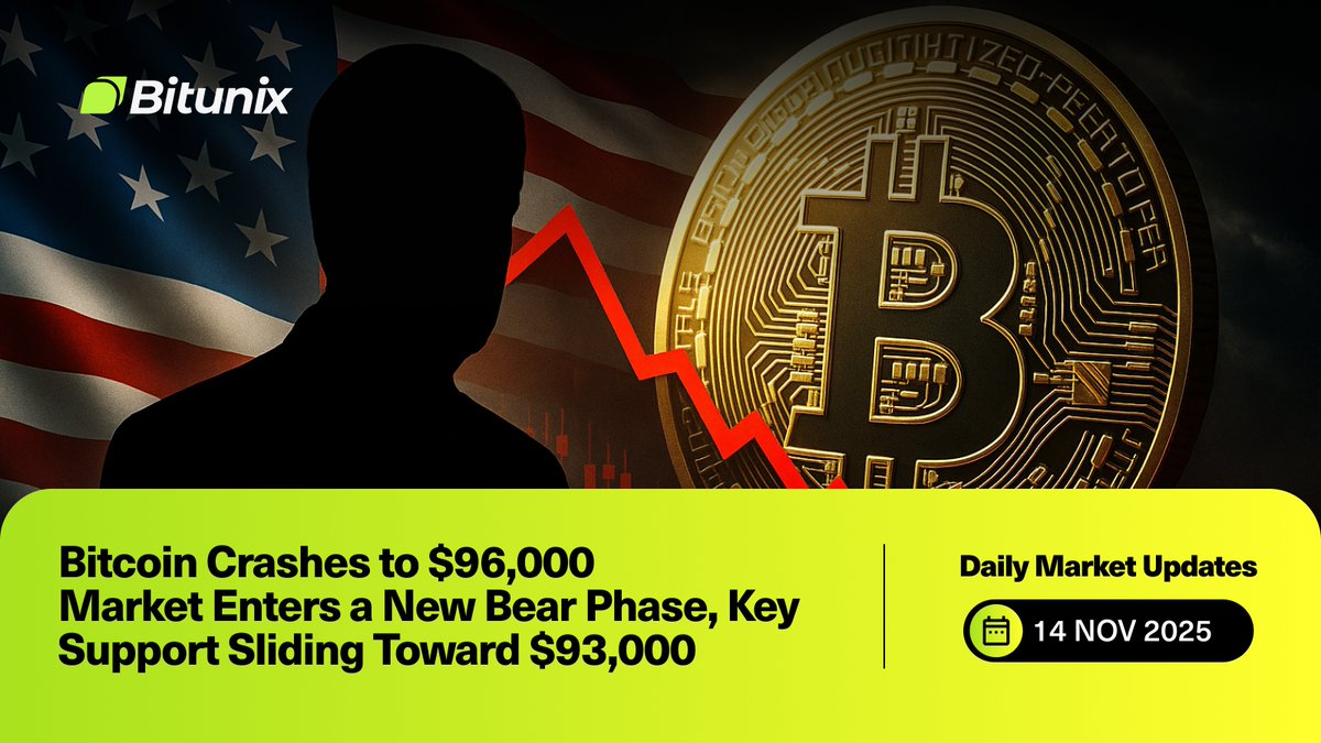 BitunixOfficial's tweet image. 🚨 Market Recap: Bitcoin crashes to $96,000 😱

Bearish momentum builds as support slides toward $93K.

Will $BTC recover or dip lower? 👇

#Bitunix #BitunixAnalyst #Bitcoin #BTC #CryptoMarket