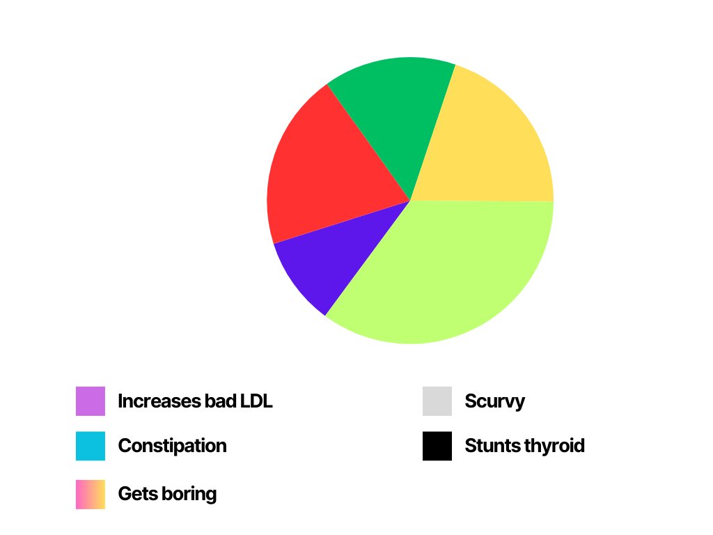 I've been on a carnivore diet for well over five years, and I'm honest enough to admit that it's not been all plain-sailing.

There are issues on this diet.

So in the spirit of transparency, here are the worst things about carnivore: