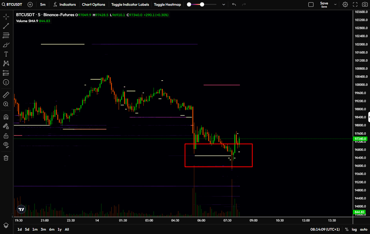 Massive Bitcoin Bid Walls Spotted On Binance: Bulls Step In With 2,800 BTC Cluster