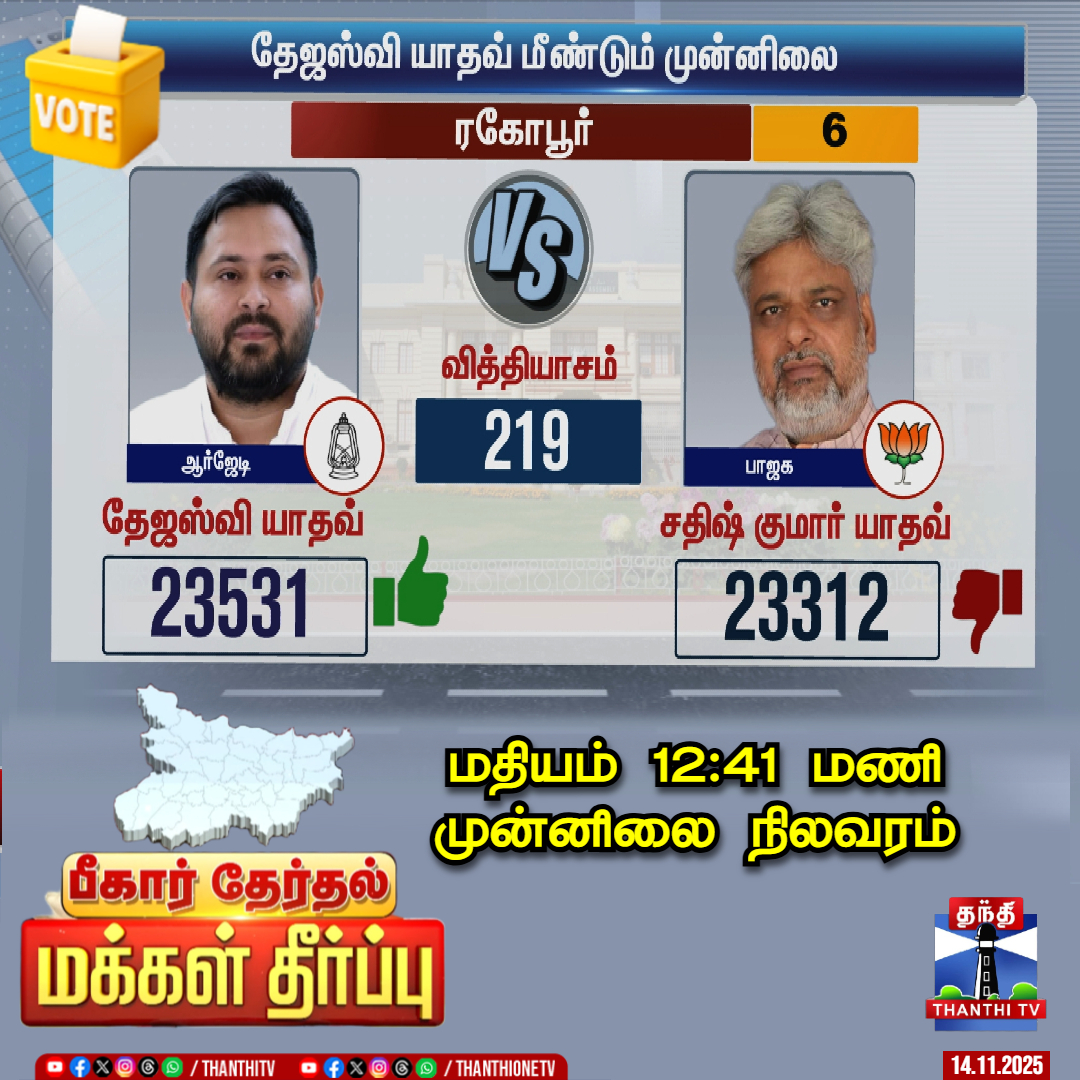 ThanthiTV's tweet photo. youtube live link: https://t.co/2FfOb9kyPc
பீகார் தேர்தல் 2025 முடிவுகள் - முன்னிலை நிலவரம்
தேஜஸ்வி யாதவ் மீண்டும் முன்னிலை
#BiharElection2025 #BiharResults2025 #BiharChunav2025 #BiharVoteCounting #BiharVidhanSabha2025 #BiharAssemblyElection #NitishKumar #TejashwiYadav #NDAvsINDIA #TejPratapYadav